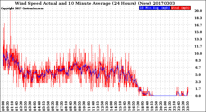 Milwaukee Weather Wind Speed<br>Actual and 10 Minute<br>Average<br>(24 Hours) (New)