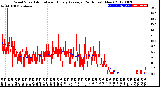 Milwaukee Weather Wind Speed<br>Actual and Hourly<br>Average<br>(24 Hours) (New)
