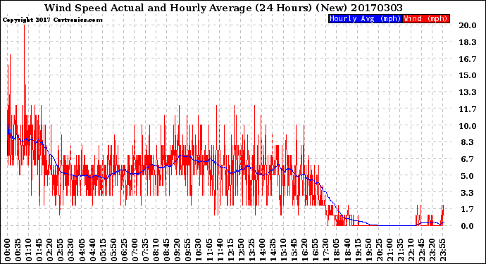 Milwaukee Weather Wind Speed<br>Actual and Hourly<br>Average<br>(24 Hours) (New)