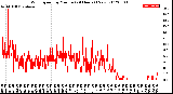 Milwaukee Weather Wind Speed<br>by Minute<br>(24 Hours) (New)