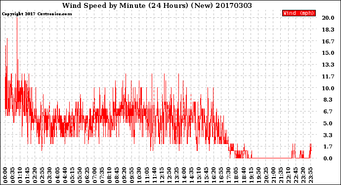 Milwaukee Weather Wind Speed<br>by Minute<br>(24 Hours) (New)