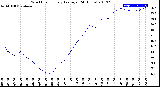 Milwaukee Weather Wind Chill<br>Hourly Average<br>(24 Hours)