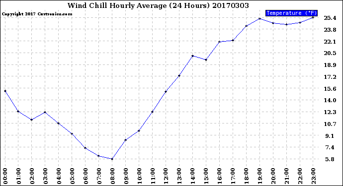 Milwaukee Weather Wind Chill<br>Hourly Average<br>(24 Hours)
