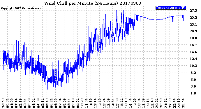 Milwaukee Weather Wind Chill<br>per Minute<br>(24 Hours)