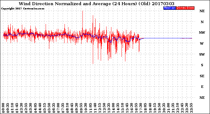 Milwaukee Weather Wind Direction<br>Normalized and Average<br>(24 Hours) (Old)