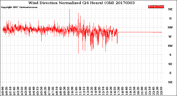Milwaukee Weather Wind Direction<br>Normalized<br>(24 Hours) (Old)