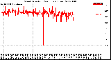 Milwaukee Weather Wind Direction<br>(24 Hours) (Raw)