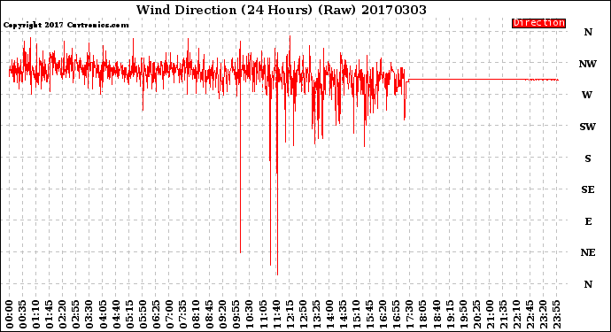 Milwaukee Weather Wind Direction<br>(24 Hours) (Raw)