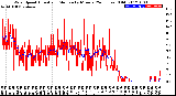 Milwaukee Weather Wind Speed<br>Actual and Median<br>by Minute<br>(24 Hours) (Old)