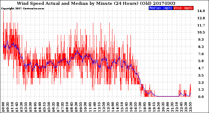 Milwaukee Weather Wind Speed<br>Actual and Median<br>by Minute<br>(24 Hours) (Old)
