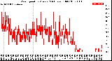 Milwaukee Weather Wind Speed<br>by Minute<br>(24 Hours) (Old)