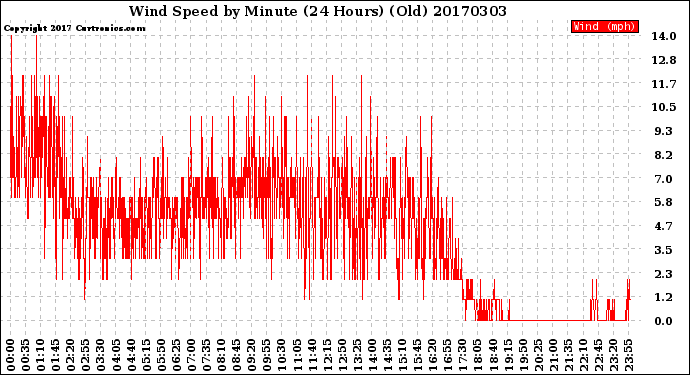 Milwaukee Weather Wind Speed<br>by Minute<br>(24 Hours) (Old)