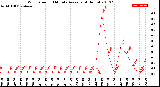 Milwaukee Weather Wind Speed<br>10 Minute Average<br>(4 Hours)