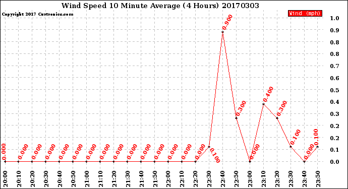 Milwaukee Weather Wind Speed<br>10 Minute Average<br>(4 Hours)