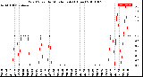 Milwaukee Weather Wind Speed<br>by Minute mph<br>(1 Hour)