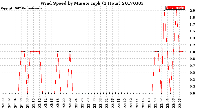 Milwaukee Weather Wind Speed<br>by Minute mph<br>(1 Hour)