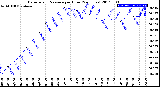 Milwaukee Weather Barometric Pressure<br>per Hour<br>(24 Hours)