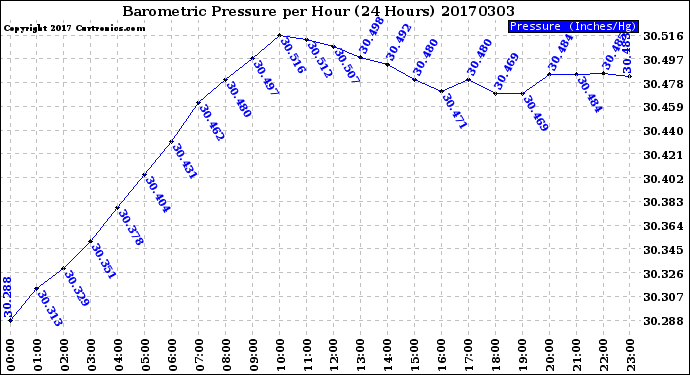 Milwaukee Weather Barometric Pressure<br>per Hour<br>(24 Hours)