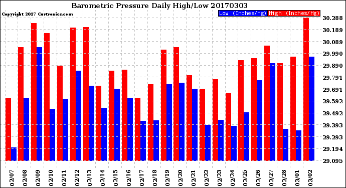 Milwaukee Weather Barometric Pressure<br>Daily High/Low