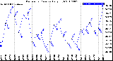Milwaukee Weather Barometric Pressure<br>Daily High