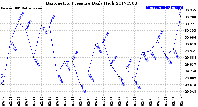 Milwaukee Weather Barometric Pressure<br>Daily High