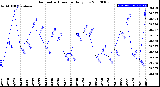 Milwaukee Weather Barometric Pressure<br>Daily Low