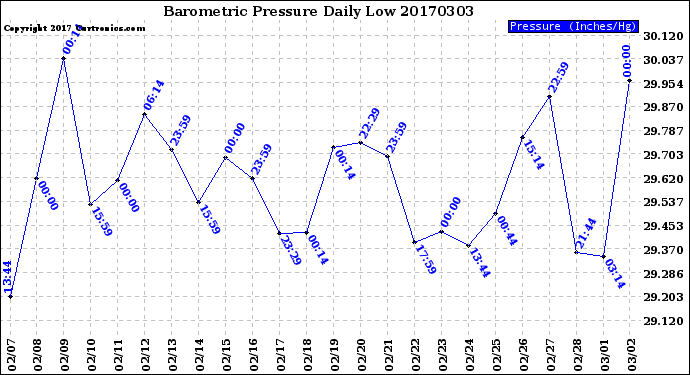 Milwaukee Weather Barometric Pressure<br>Daily Low