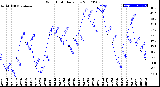 Milwaukee Weather Wind Chill<br>Daily Low