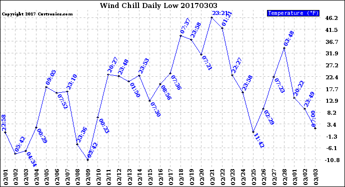 Milwaukee Weather Wind Chill<br>Daily Low
