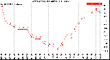 Milwaukee Weather Dew Point<br>(24 Hours)