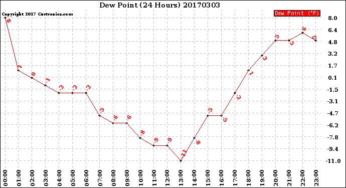 Milwaukee Weather Dew Point<br>(24 Hours)