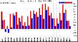 Milwaukee Weather Dew Point<br>Daily High/Low