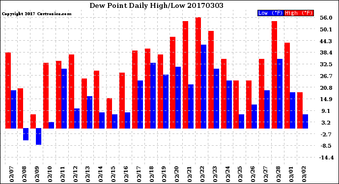 Milwaukee Weather Dew Point<br>Daily High/Low