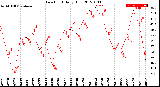 Milwaukee Weather Dew Point<br>Daily High