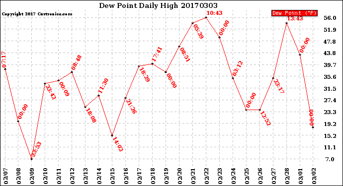 Milwaukee Weather Dew Point<br>Daily High