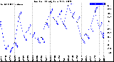 Milwaukee Weather Dew Point<br>Daily Low
