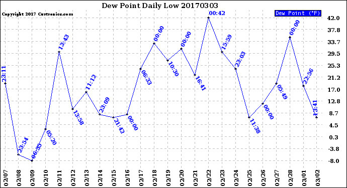 Milwaukee Weather Dew Point<br>Daily Low