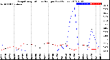 Milwaukee Weather Evapotranspiration<br>vs Rain per Day<br>(Inches)