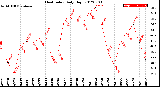 Milwaukee Weather Heat Index<br>Daily High
