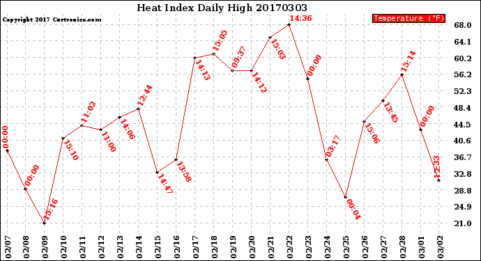 Milwaukee Weather Heat Index<br>Daily High
