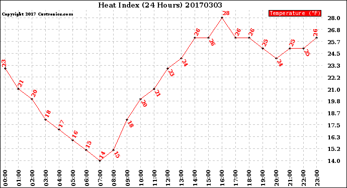 Milwaukee Weather Heat Index<br>(24 Hours)