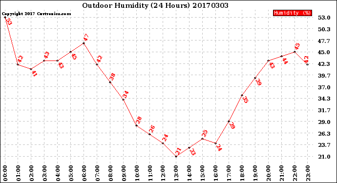 Milwaukee Weather Outdoor Humidity<br>(24 Hours)