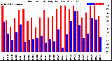 Milwaukee Weather Outdoor Humidity<br>Daily High/Low