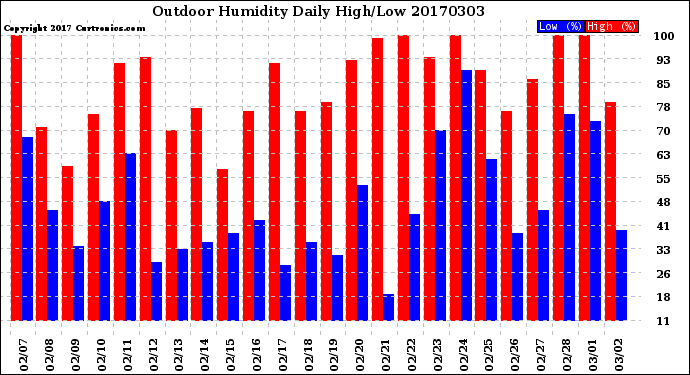 Milwaukee Weather Outdoor Humidity<br>Daily High/Low
