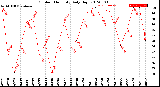 Milwaukee Weather Outdoor Humidity<br>Daily High