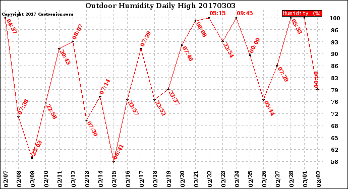 Milwaukee Weather Outdoor Humidity<br>Daily High