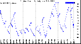 Milwaukee Weather Outdoor Humidity<br>Daily Low