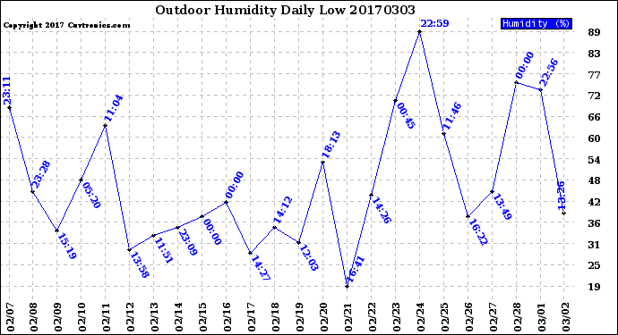 Milwaukee Weather Outdoor Humidity<br>Daily Low