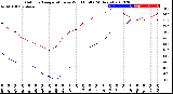 Milwaukee Weather Outdoor Temperature<br>vs Wind Chill<br>(24 Hours)