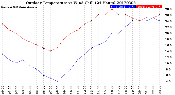 Milwaukee Weather Outdoor Temperature<br>vs Wind Chill<br>(24 Hours)